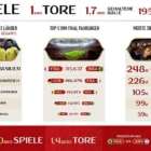 FIFA 18: WM Infografik