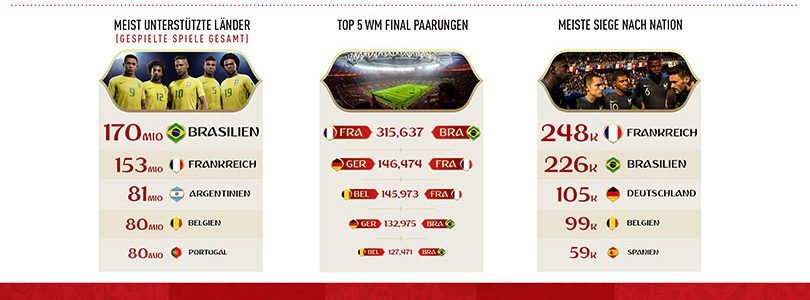 FIFA 18: WM Infografik