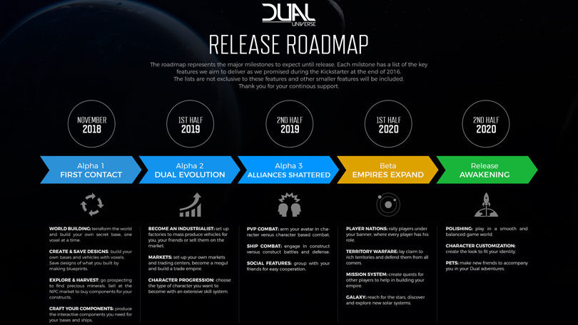 Dual Universe: Roadmap