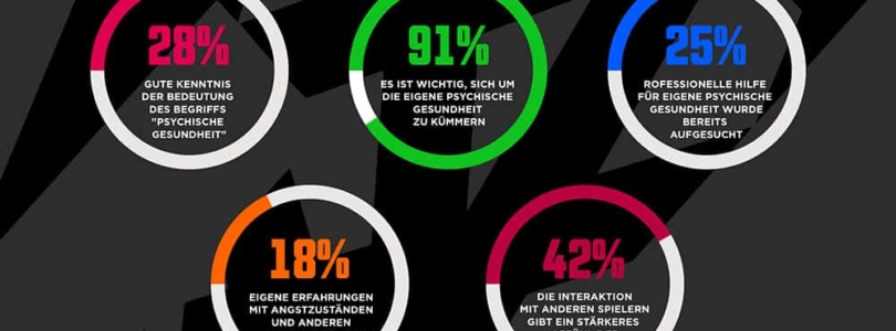 Studie zur psychischen Gesundheit von Gamern