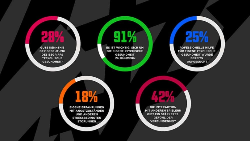 Studie zur psychischen Gesundheit von Gamern