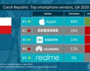 realme unter den Top 5 Smartphone-Marken in 15 Ländern