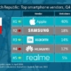 realme unter den Top 5 Smartphone-Marken in 15 Ländern