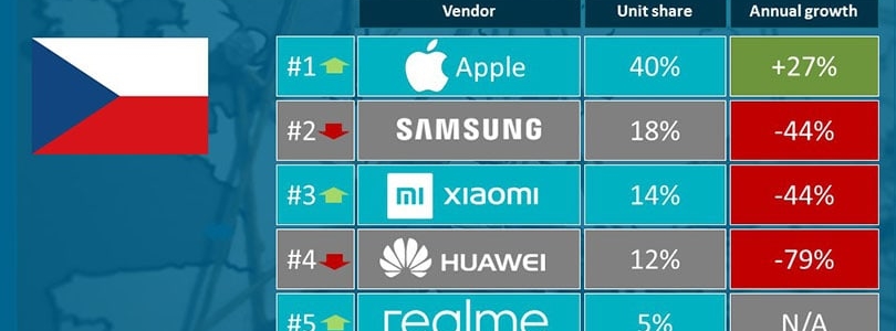 realme unter den Top 5 Smartphone-Marken in 15 Ländern