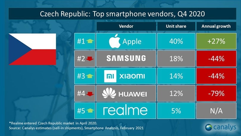 realme unter den Top 5 Smartphone-Marken in 15 Ländern