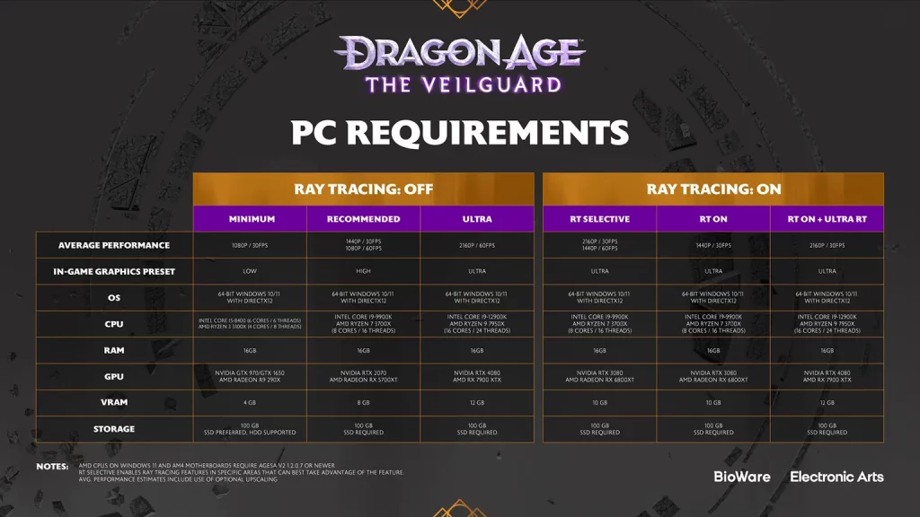 Dragon Age: The Veilguard - PC requirements