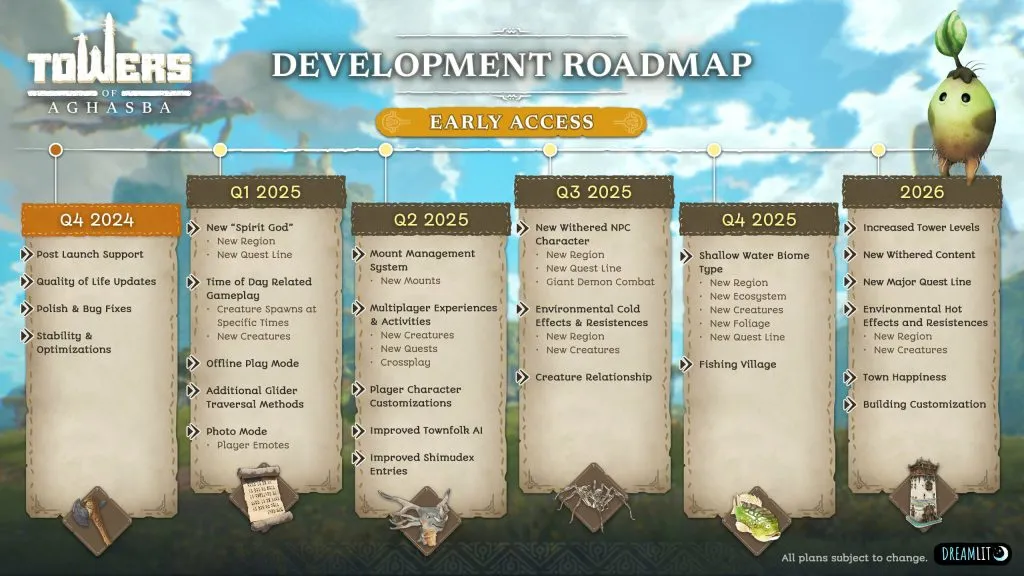 Towers of Aghasba: Roadmap